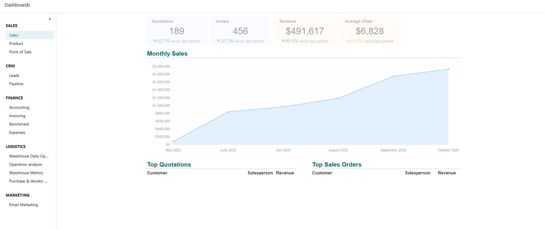 Operations dashboard showing quotation, order, revenue and average-order figures above a monthly sales trend chart