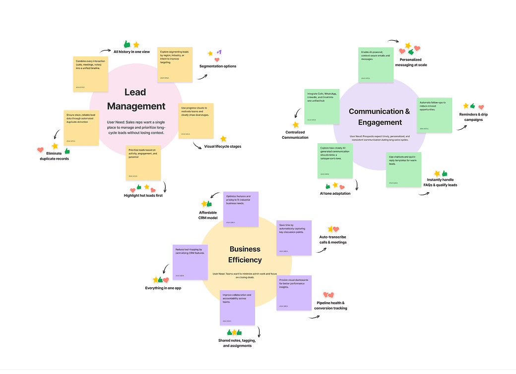 Affinity map clustering user needs into themes, with supporting notes grouped under each