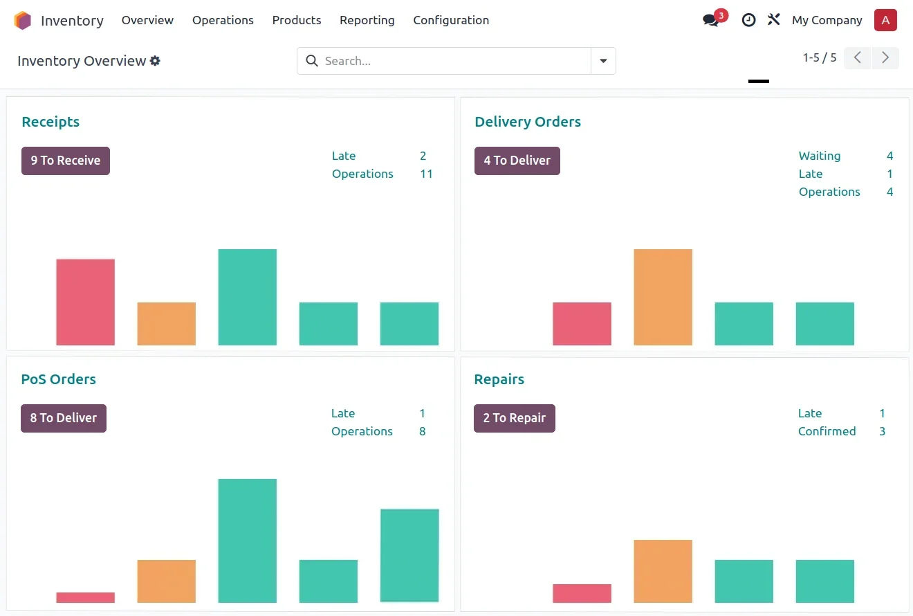 Odoo Inventory overview showing receipts, delivery orders, point of sale orders and repairs awaiting action