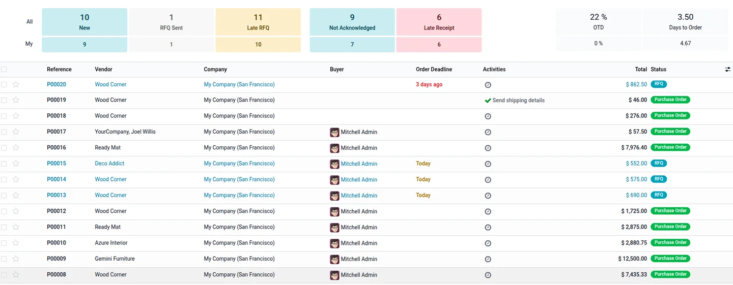 Odoo Purchase list view showing requests for quotation and confirmed purchase orders with vendors, deadlines and totals